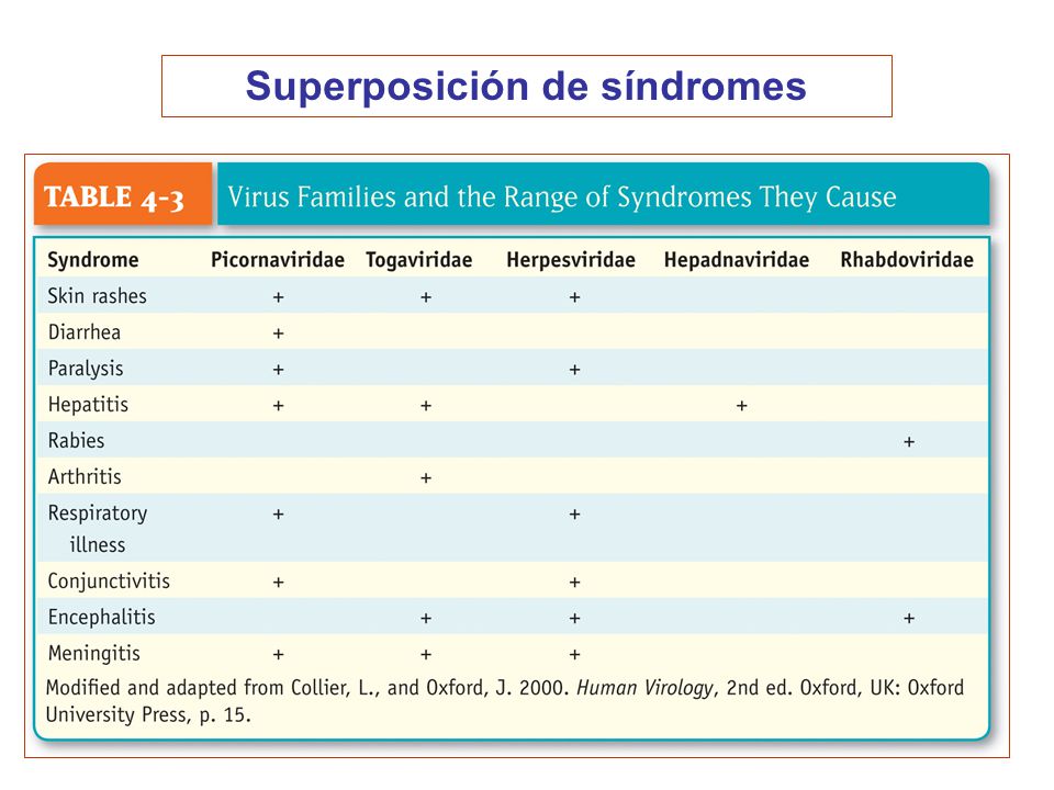 Superposición de síndromes