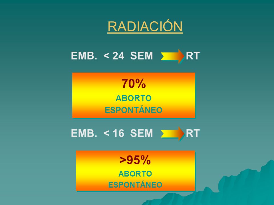 RADIACIÓN 70% >95% EMB. < 24 SEM RT EMB. < 16 SEM RT ABORTO