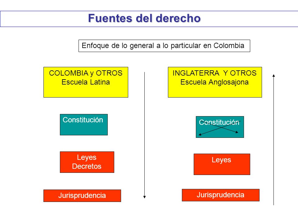 Fuentes del derecho Enfoque de lo general a lo particular en Colombia