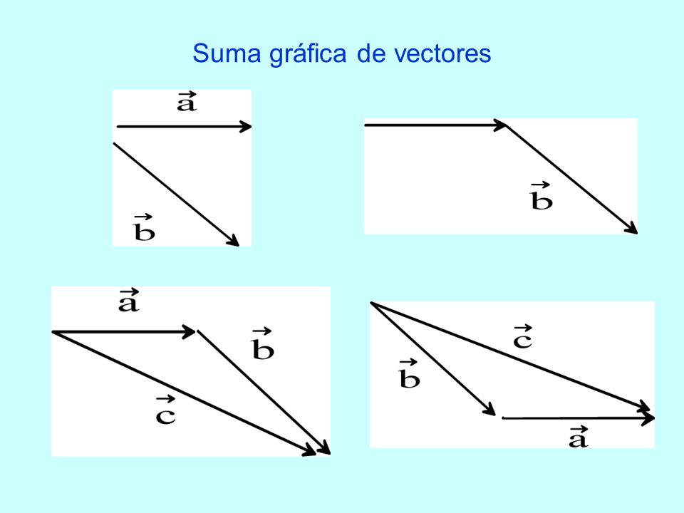 Suma gráfica de vectores