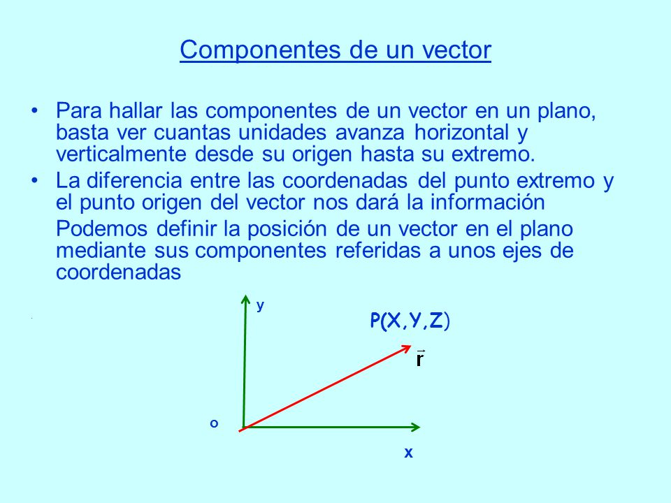 Componentes de un vector