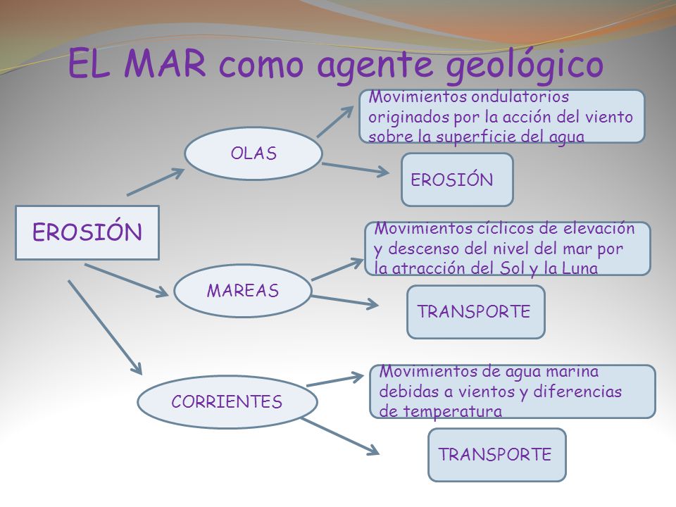 EL MAR como agente geológico