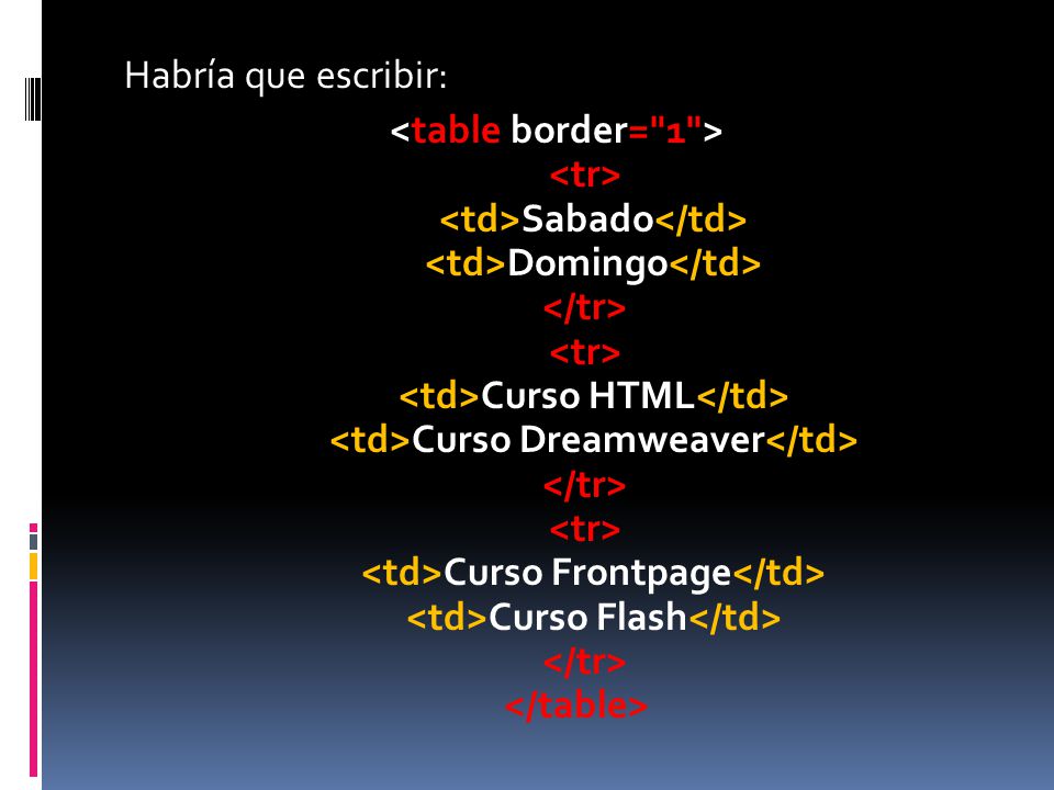 Habría que escribir: <table border= 1 > <tr> <td>Sabado</td> <td>Domingo</td> </tr> <tr> <td>Curso HTML</td> <td>Curso Dreamweaver</td> </tr> <tr> <td>Curso Frontpage</td> <td>Curso Flash</td> </tr> </table>