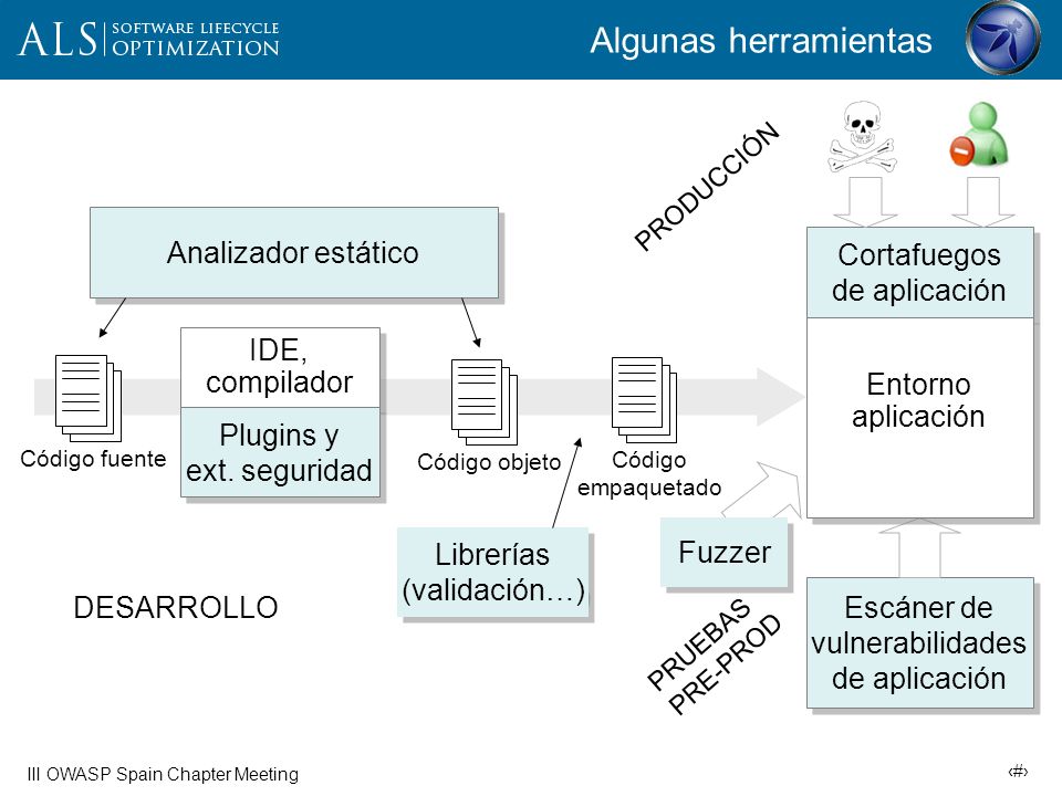 Algunas herramientas Analizador estático Cortafuegos de aplicación