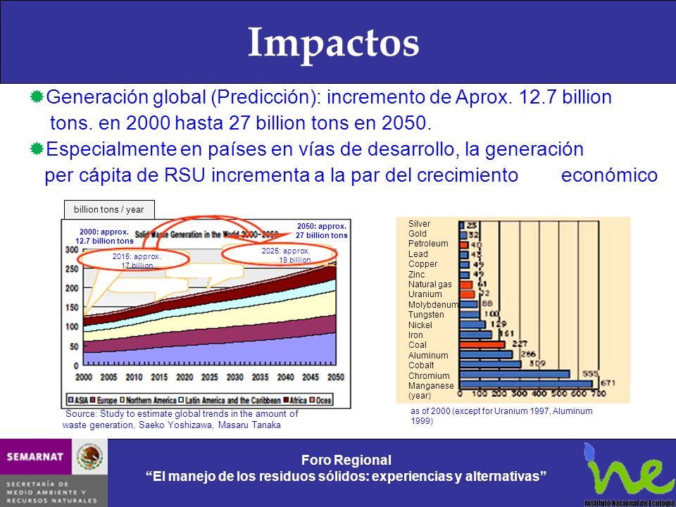 Impactos Generación global (Predicción): incremento de Aprox billion. tons. en 2000 hasta 27 billion tons en
