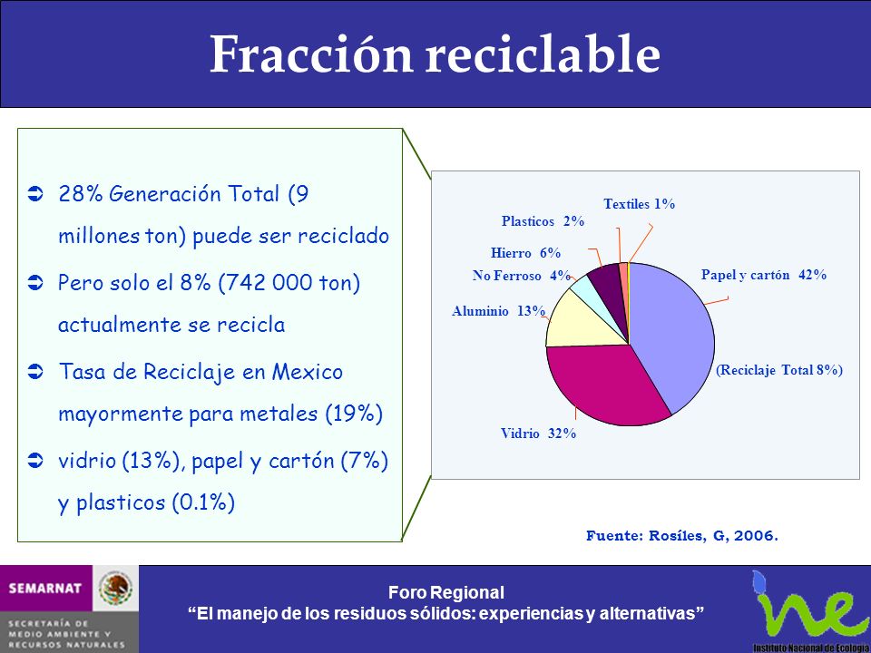 Fracción reciclable 28% Generación Total (9 millones ton) puede ser reciclado. Pero solo el 8% ( ton) actualmente se recicla.