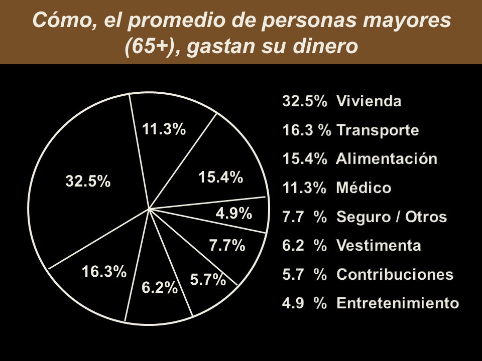 Cómo, el promedio de personas mayores (65+), gastan su dinero