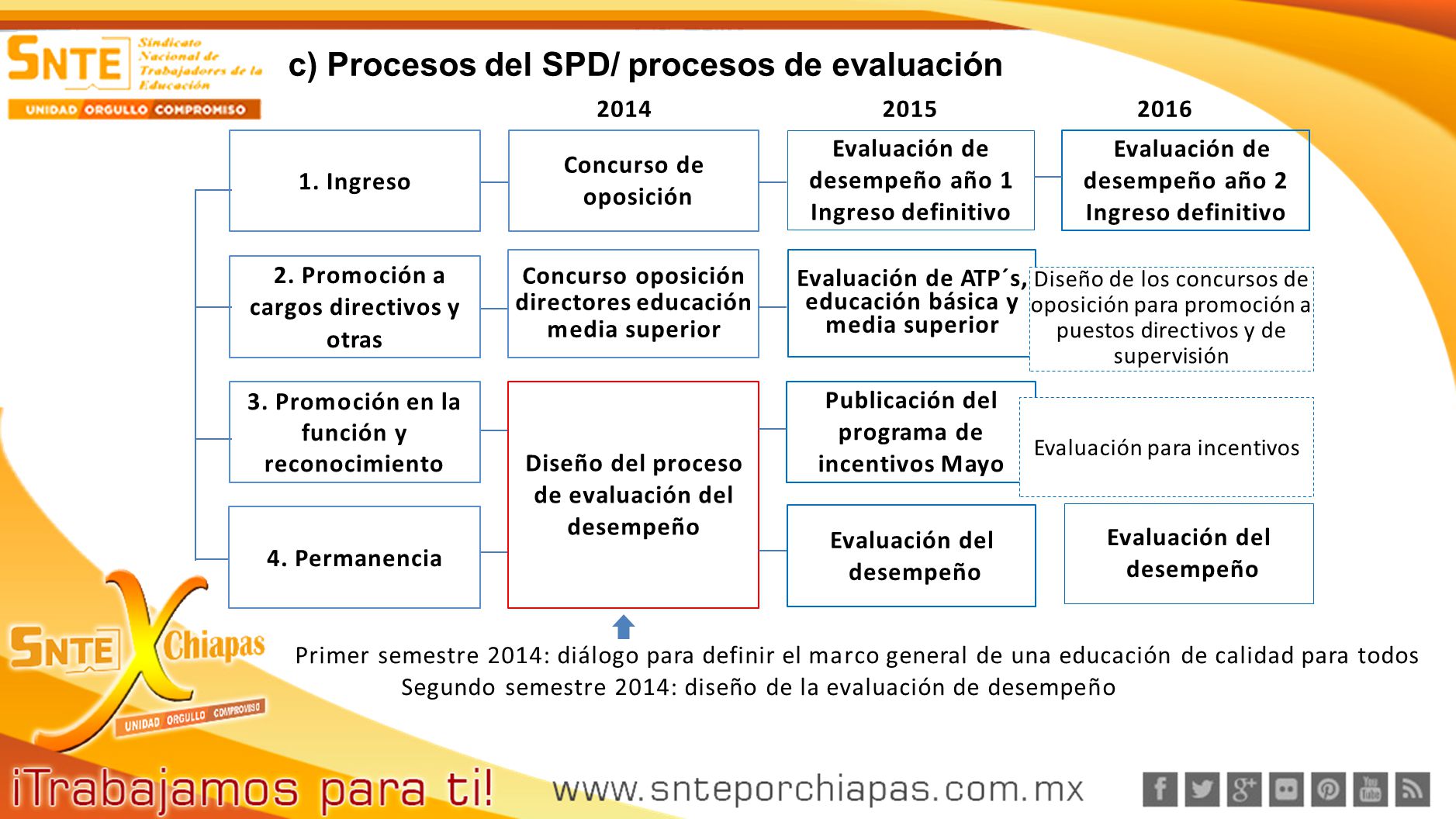 c) Procesos del SPD/ procesos de evaluación