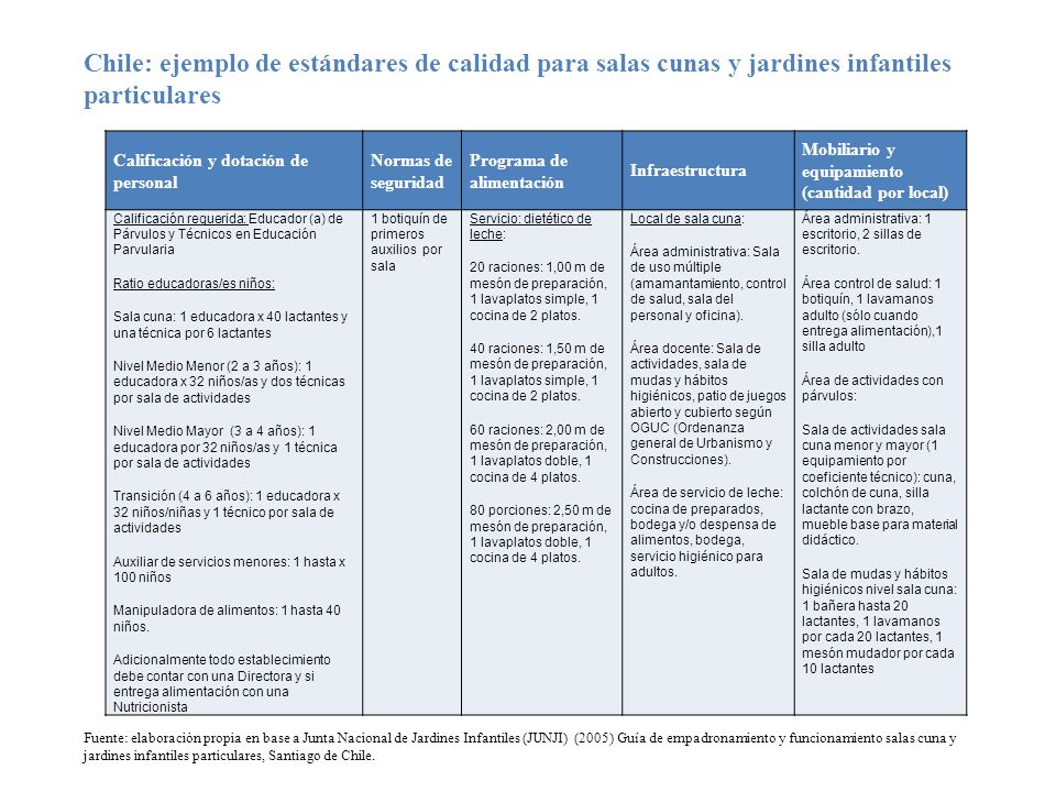 Chile: ejemplo de estándares de calidad para salas cunas y jardines infantiles particulares