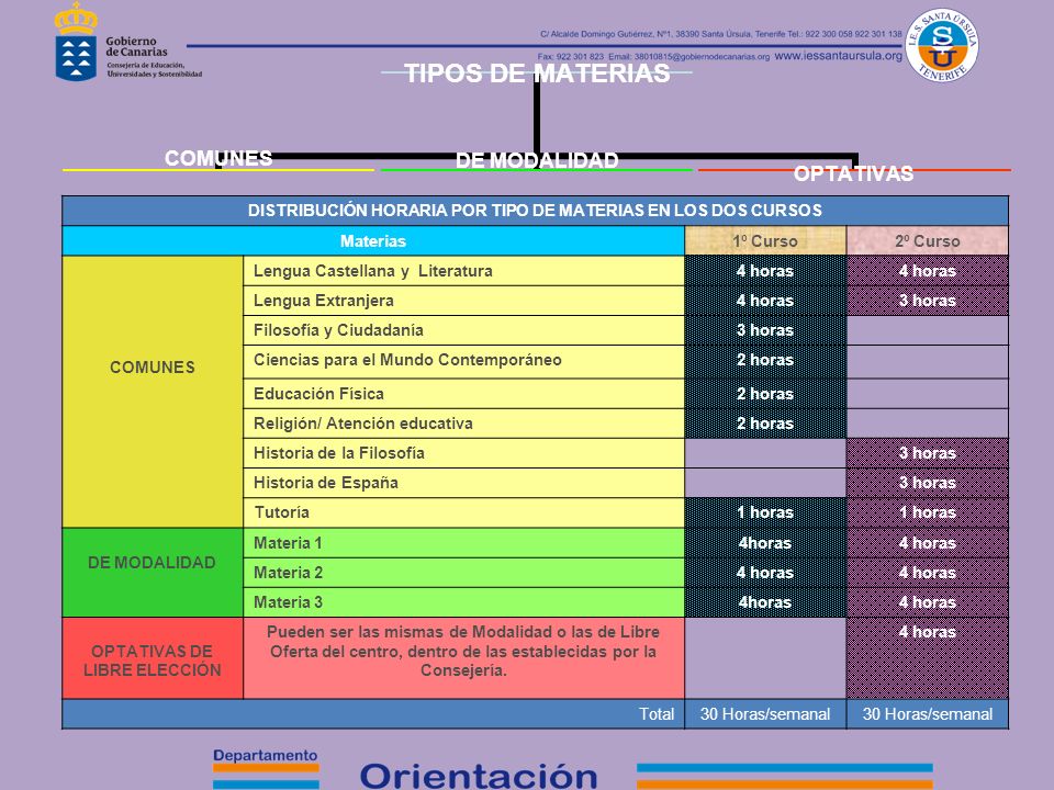 DISTRIBUCIÓN HORARIA POR TIPO DE MATERIAS EN LOS DOS CURSOS Materias