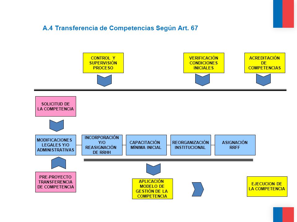A.4 Transferencia de Competencias Según Art. 67