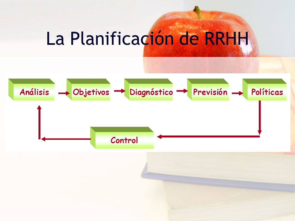 La Planificación de RRHH