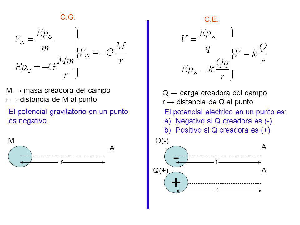 - + C.G. C.E. M → masa creadora del campo r → distancia de M al punto