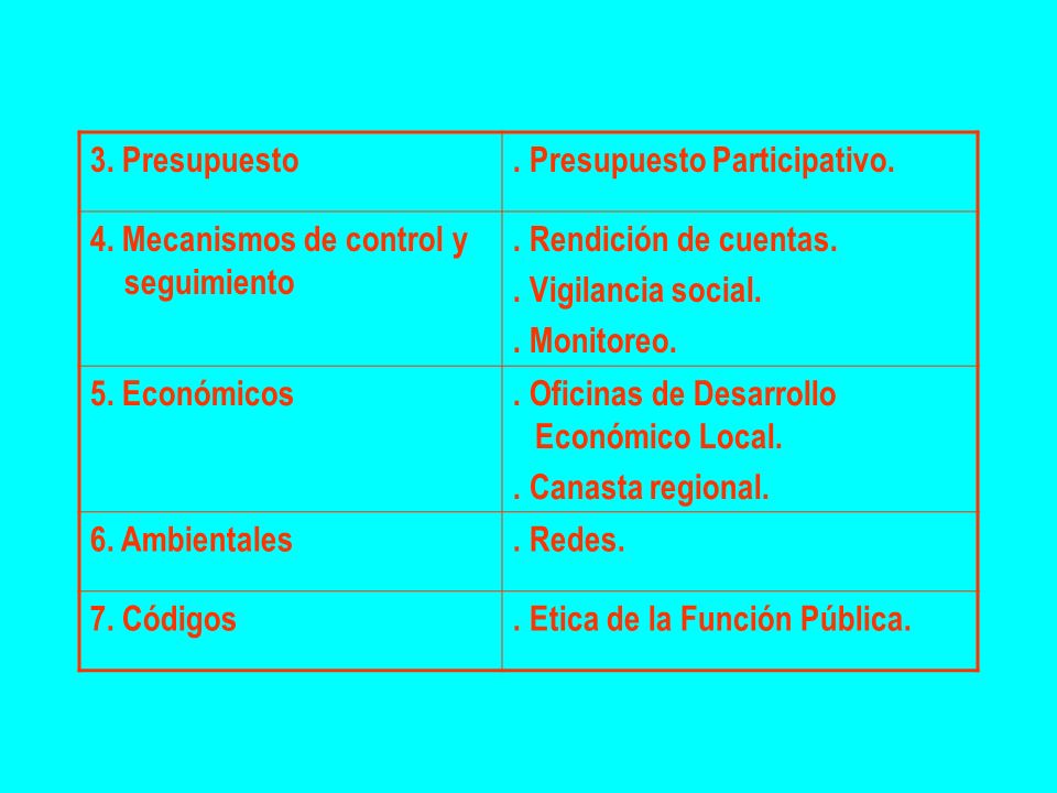 3. Presupuesto . Presupuesto Participativo. 4. Mecanismos de control y seguimiento. . Rendición de cuentas.