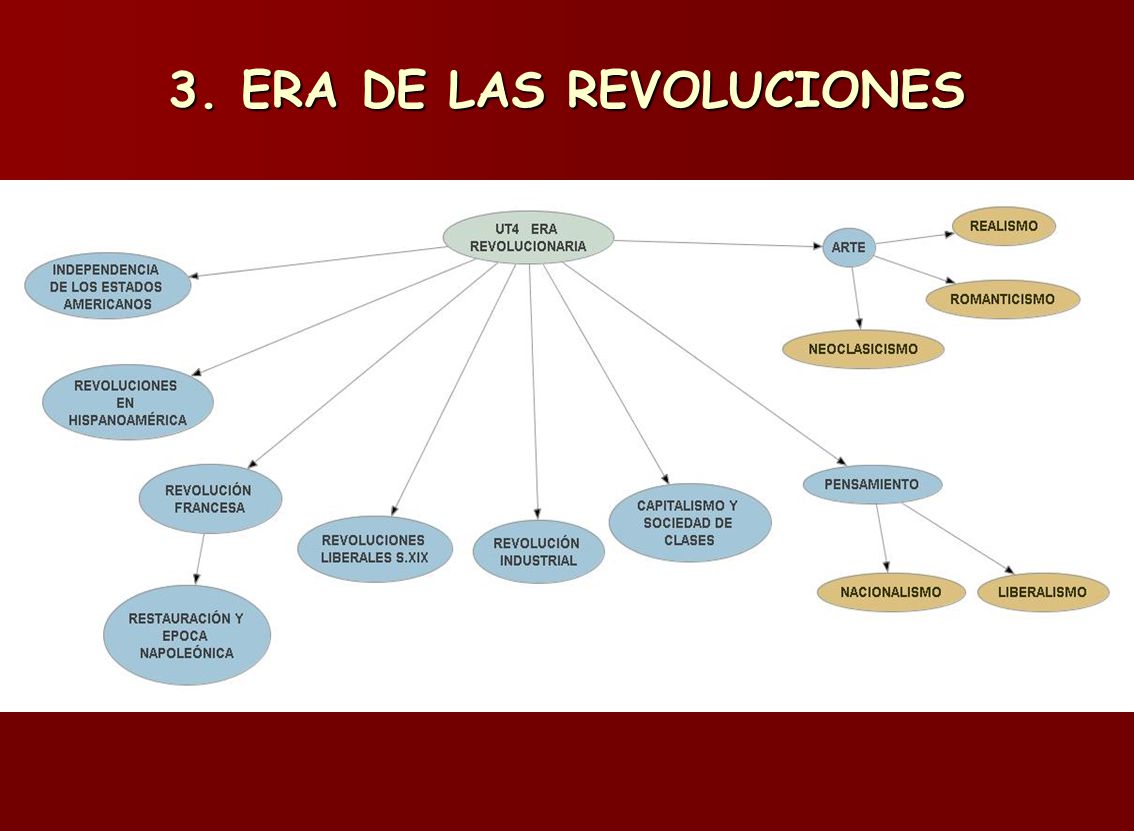 3. ERA DE LAS REVOLUCIONES