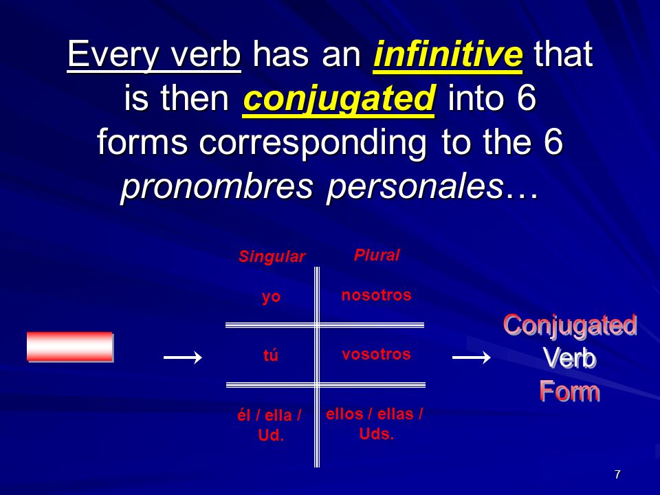 Every verb has an infinitive that is then conjugated into 6 forms corresponding to the 6 pronombres personales…
