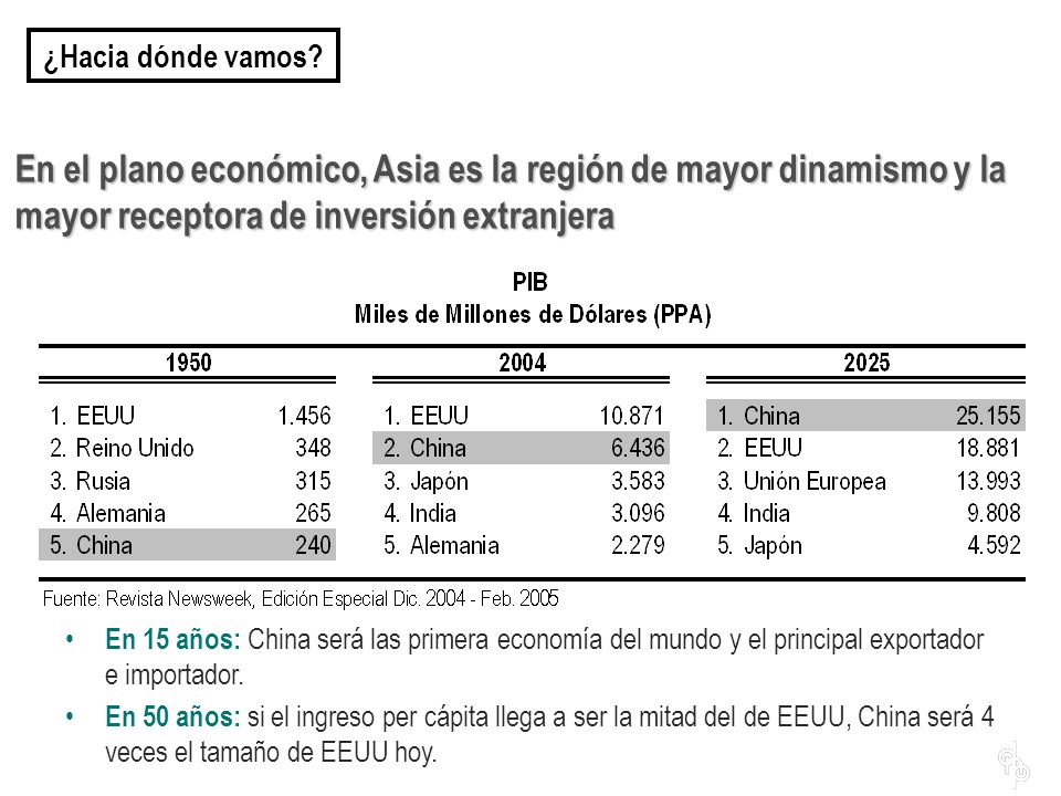 ¿Hacia dónde vamos En el plano económico, Asia es la región de mayor dinamismo y la mayor receptora de inversión extranjera.