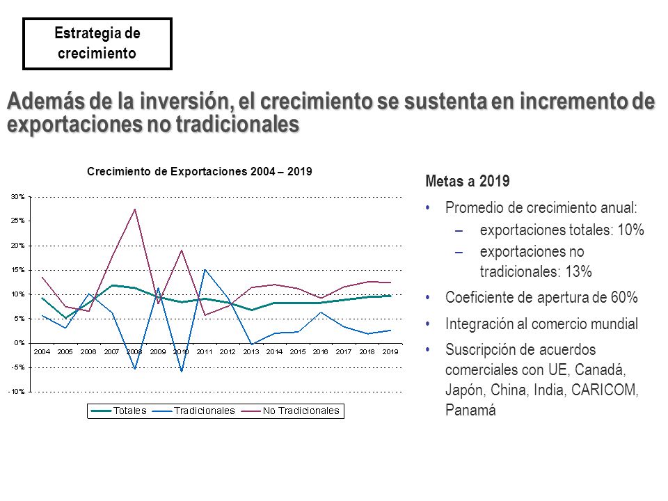 Estrategia de crecimiento Crecimiento de Exportaciones 2004 – 2019
