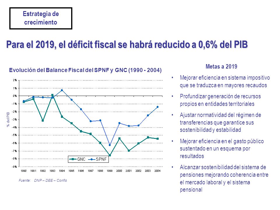 Para el 2019, el déficit fiscal se habrá reducido a 0,6% del PIB