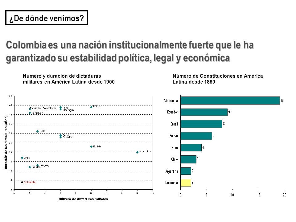 ¿De dónde venimos Colombia es una nación institucionalmente fuerte que le ha garantizado su estabilidad política, legal y económica.