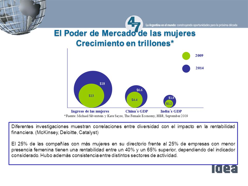 El Poder de Mercado de las mujeres Crecimiento en trillones*