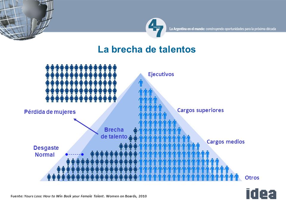 La brecha de talentos Ejecutivos Cargos superiores Cargos medios Otros