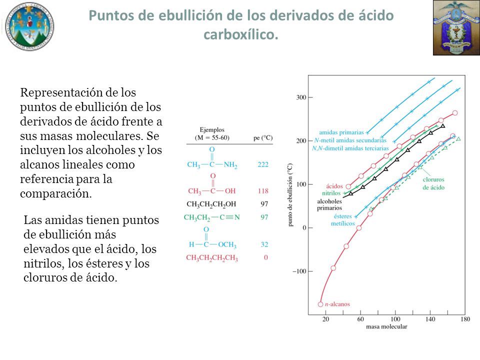 Puntos de ebullición de los derivados de ácido carboxílico.