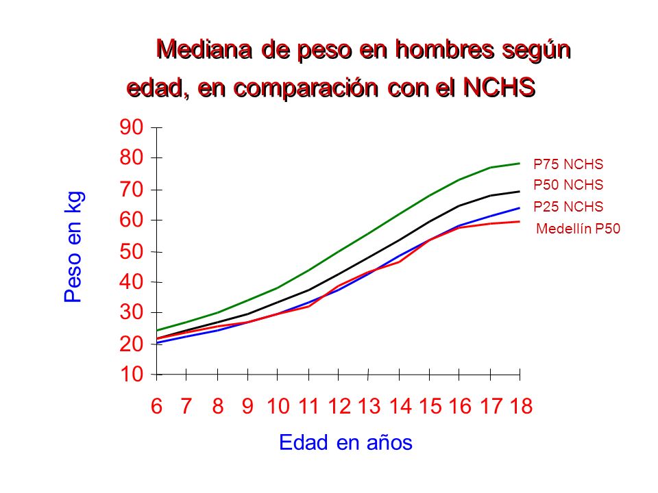 Mediana de peso en hombres según edad, en comparación con el NCHS