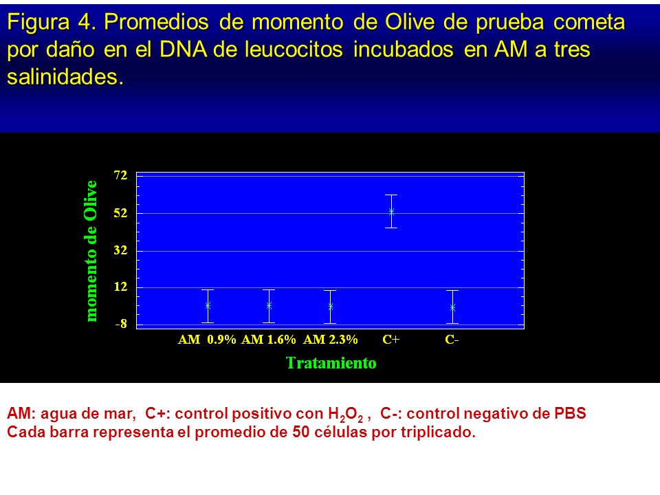 Figura 4. Promedios de momento de Olive de prueba cometa por daño en el DNA de leucocitos incubados en AM a tres salinidades.