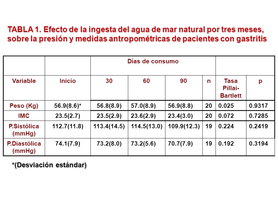 TABLA 1. Efecto de la ingesta del agua de mar natural por tres meses, sobre la presión y medidas antropométricas de pacientes con gastritis
