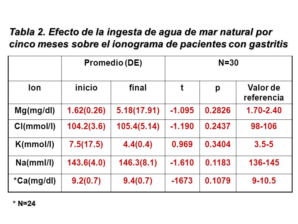 Tabla 2. Efecto de la ingesta de agua de mar natural por cinco meses sobre el ionograma de pacientes con gastritis