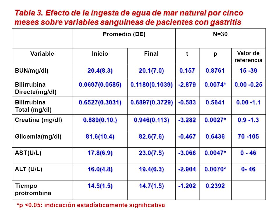 Tabla 3. Efecto de la ingesta de agua de mar natural por cinco meses sobre variables sanguíneas de pacientes con gastritis