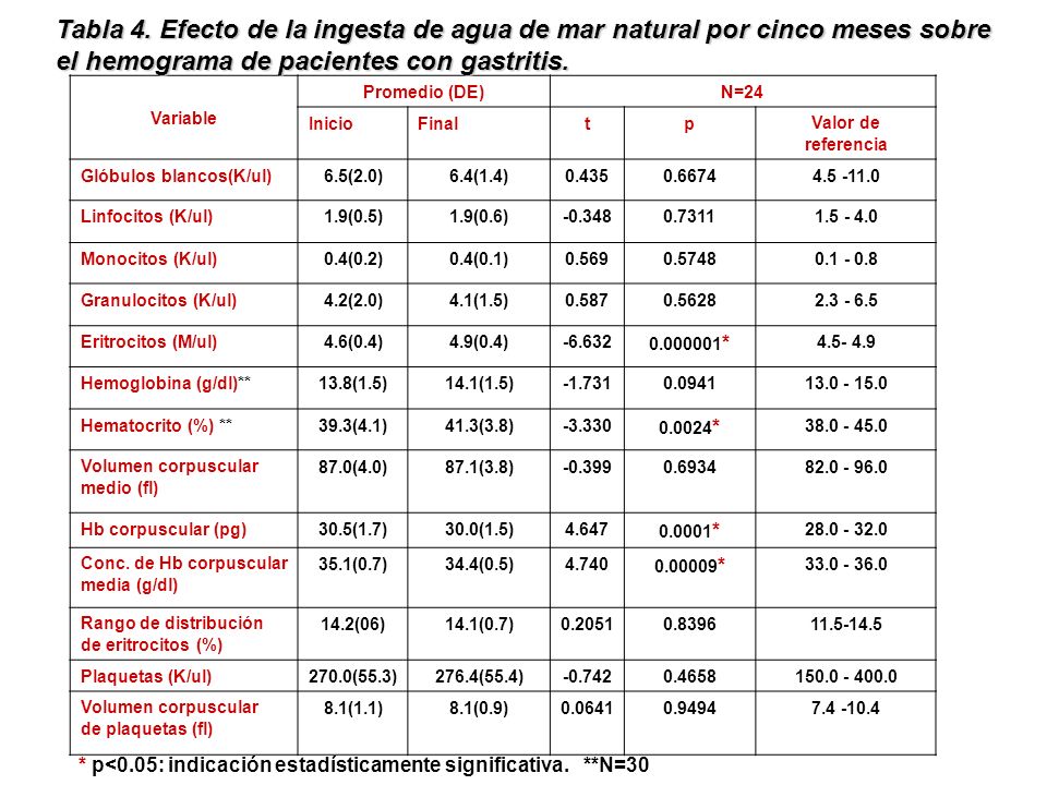 Tabla 4. Efecto de la ingesta de agua de mar natural por cinco meses sobre el hemograma de pacientes con gastritis.