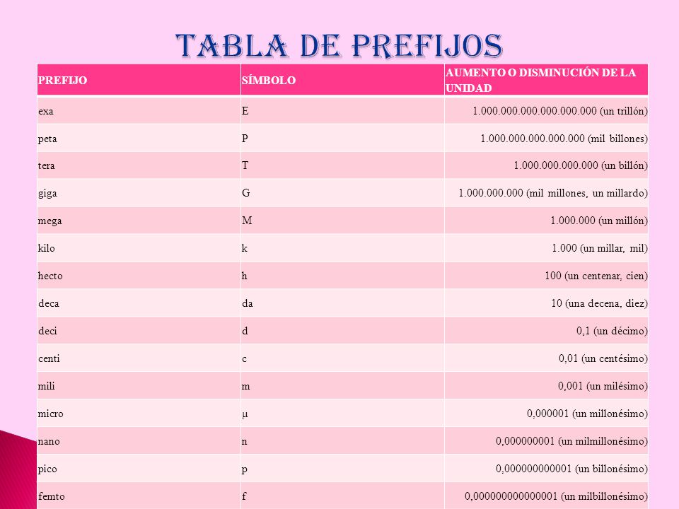 TABLA DE PREFIJOS PREFIJO SÍMBOLO AUMENTO O DISMINUCIÓN DE LA UNIDAD