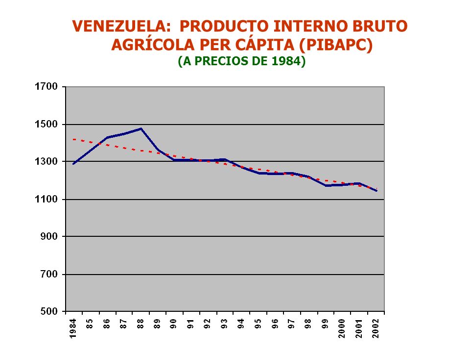 VENEZUELA: PRODUCTO INTERNO BRUTO AGRÍCOLA PER CÁPITA (PIBAPC)
