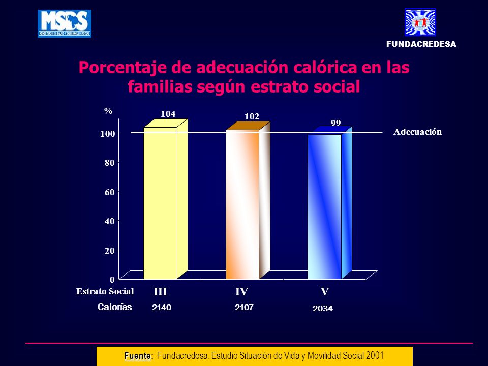 Porcentaje de adecuación calórica en las familias según estrato social