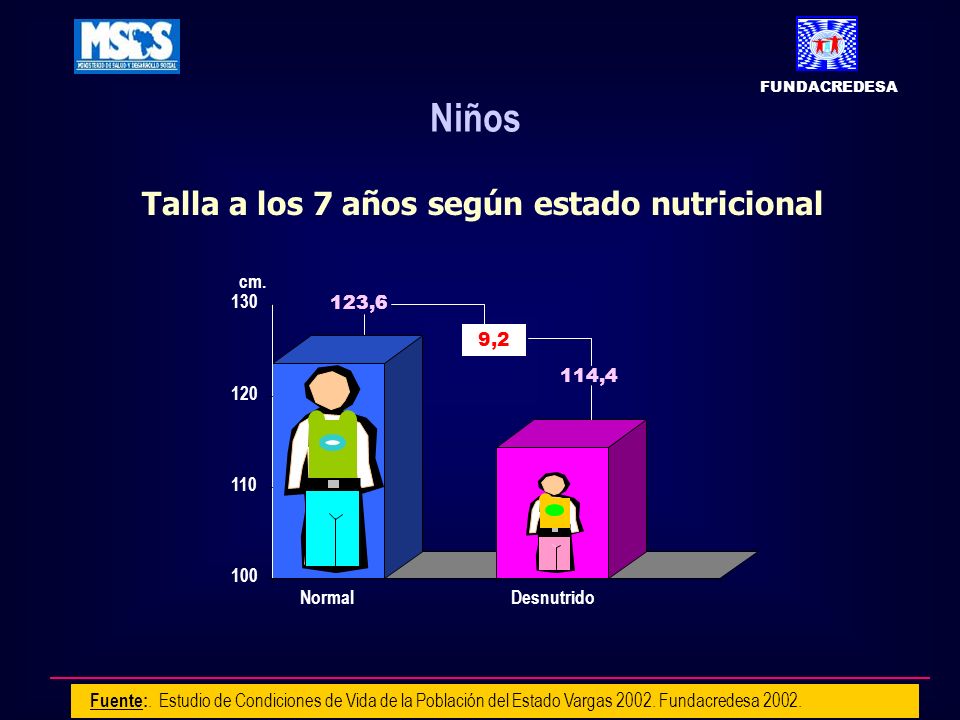 Talla a los 7 años según estado nutricional