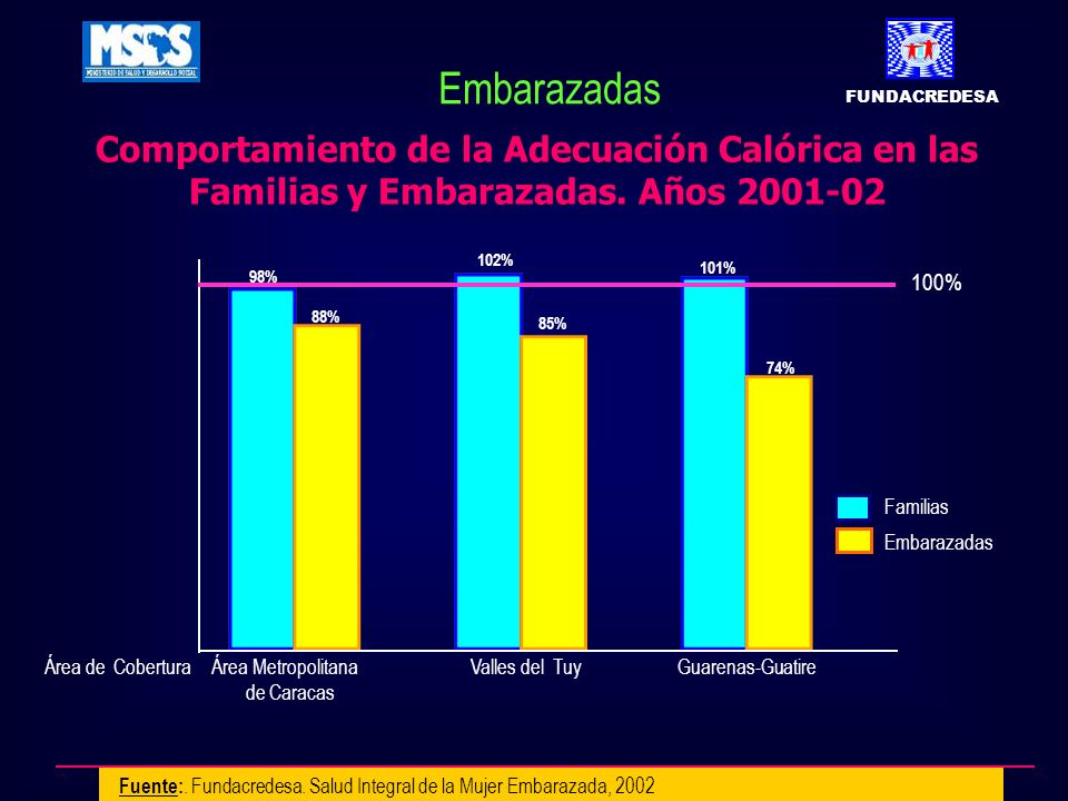 FUNDACREDESA Embarazadas. Comportamiento de la Adecuación Calórica en las Familias y Embarazadas. Años