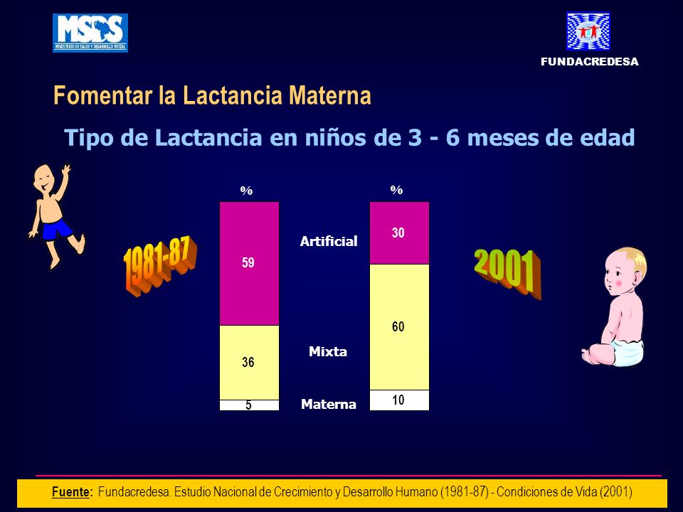 Tipo de Lactancia en niños de meses de edad
