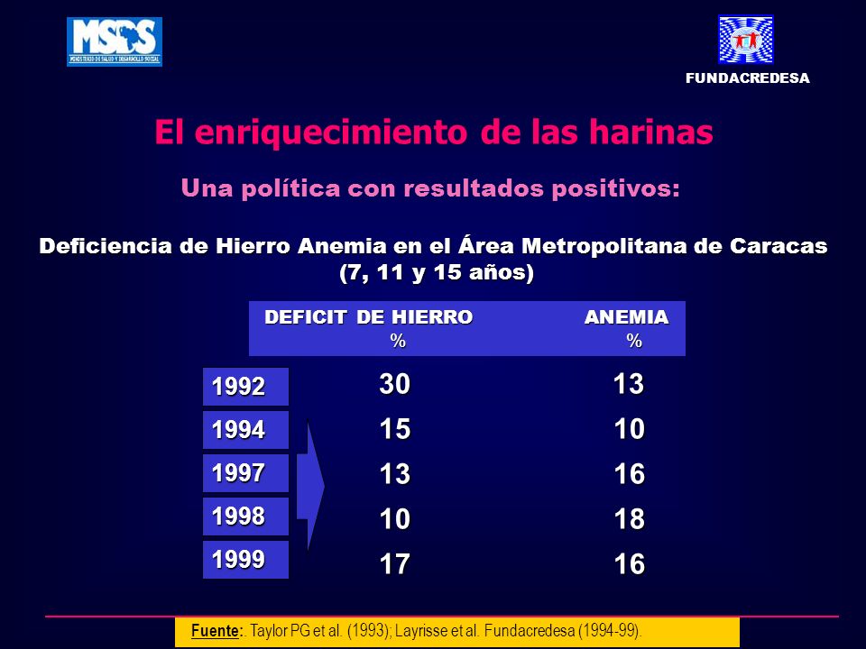 Deficiencia de Hierro Anemia en el Área Metropolitana de Caracas