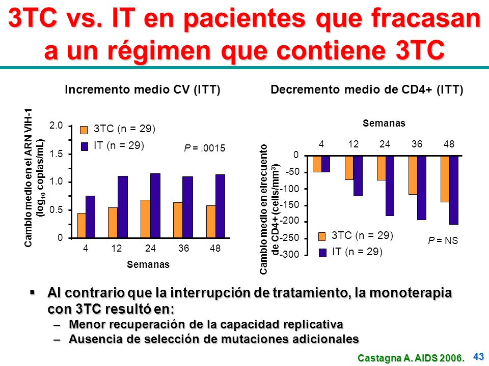 3TC vs. IT en pacientes que fracasan a un régimen que contiene 3TC