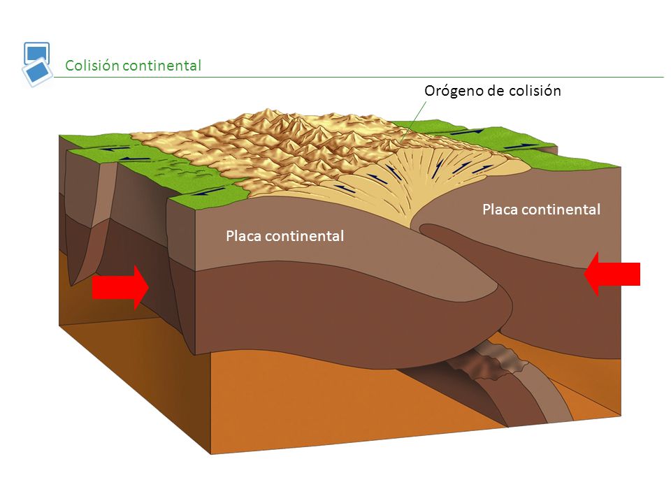 Colisión continental Orógeno de colisión Placa continental Placa continental