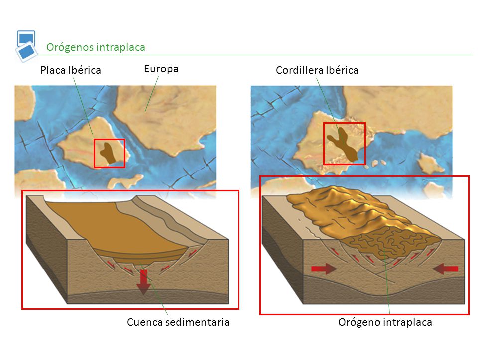 Orógenos intraplaca Placa Ibérica Europa Cordillera Ibérica Cuenca sedimentaria Orógeno intraplaca