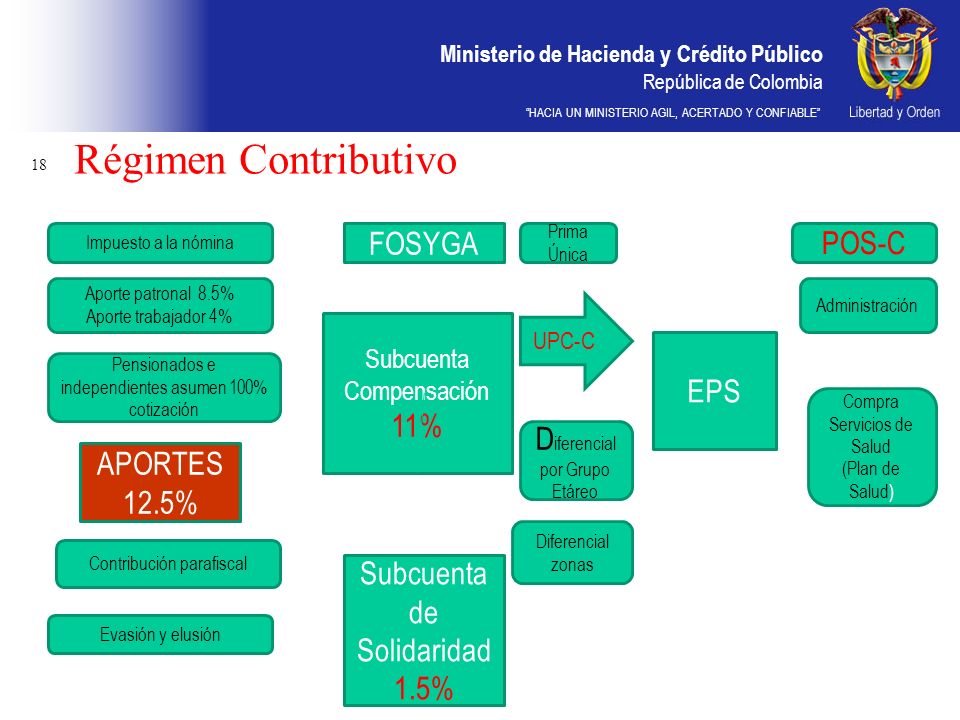 Régimen Contributivo FOSYGA POS-C 11% EPS Diferencial por Grupo Etáreo
