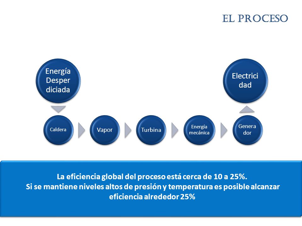 La eficiencia global del proceso está cerca de 10 a 25%.