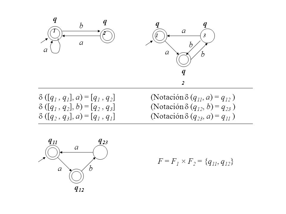 q1 q2. q1. q3. b. a. a. b. a. a. b. q2.  ([q1 , q1], a) = [q1 , q2] (Notación  (q11, a) = q12 )