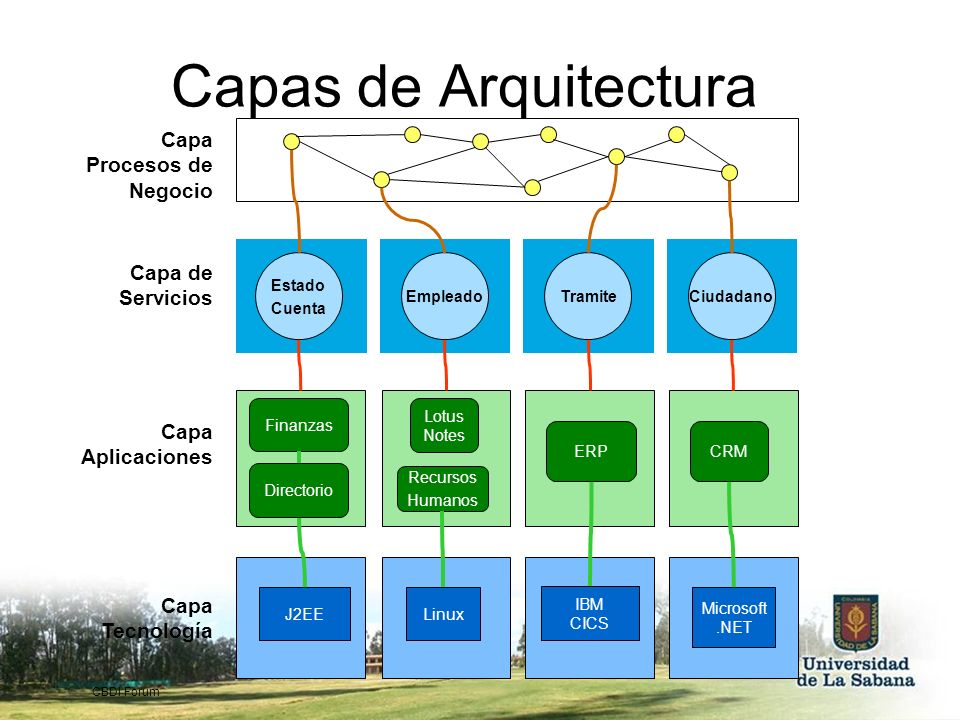 Capas de Arquitectura Capa Procesos de Negocio Capa de Servicios