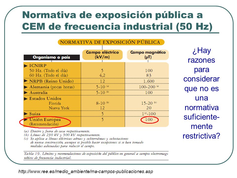 Normativa de exposición pública a CEM de frecuencia industrial (50 Hz)