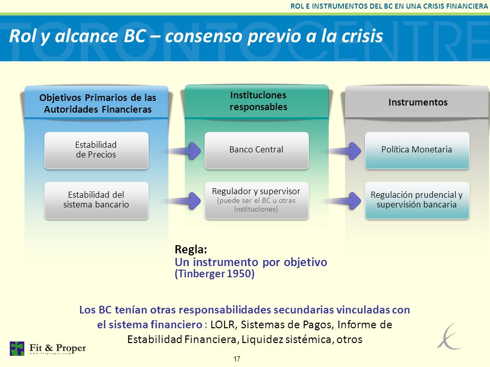 Rol y alcance BC – consenso previo a la crisis
