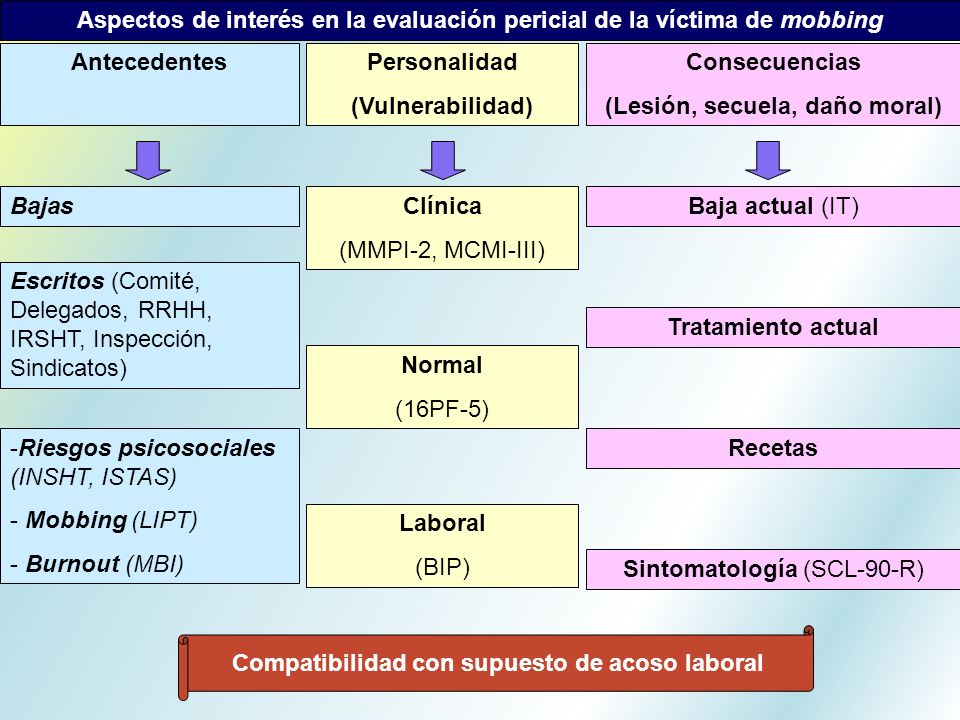 Aspectos de interés en la evaluación pericial de la víctima de mobbing